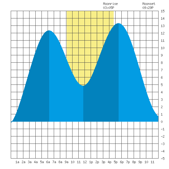 Big Bay tide chart for Saturday, November 18, 2023