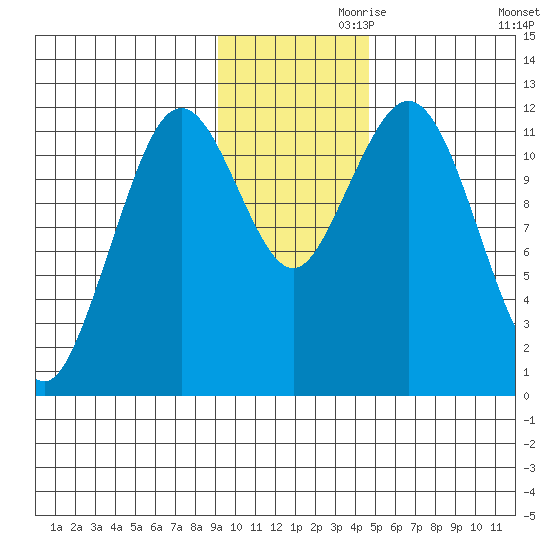 Big Bay tide chart for Sunday, November 19, 2023