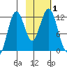 Big Bay tide chart for Wednesday, November 1, 2023
