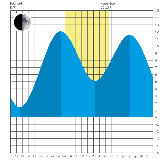 Big Bay tide chart for Monday, November 20, 2023