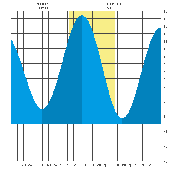 Big Bay tide chart for Thursday, November 23, 2023
