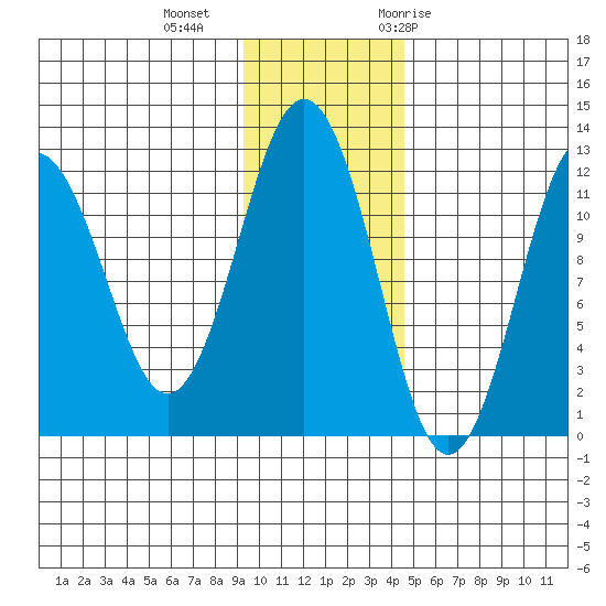 Big Bay tide chart for Friday, November 24, 2023