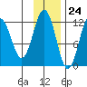 Big Bay tide chart for Friday, November 24, 2023