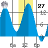 Big Bay tide chart for Monday, November 27, 2023
