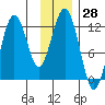 Big Bay tide chart for Tuesday, November 28, 2023
