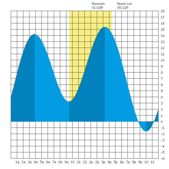Big Bay tide chart for Wednesday, November 29, 2023