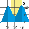 Big Bay tide chart for Thursday, November 2, 2023