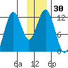 Big Bay tide chart for Thursday, November 30, 2023