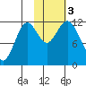 Big Bay tide chart for Friday, November 3, 2023