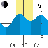 Big Bay tide chart for Sunday, November 5, 2023
