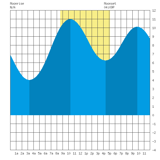 Big Bay tide chart for Monday, November 6, 2023