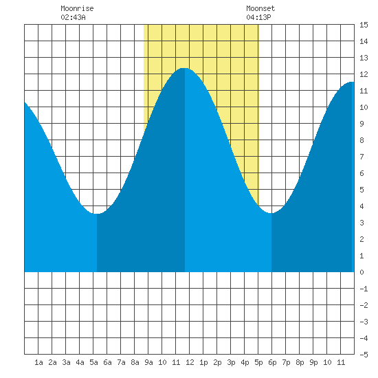 Big Bay tide chart for Wednesday, November 8, 2023