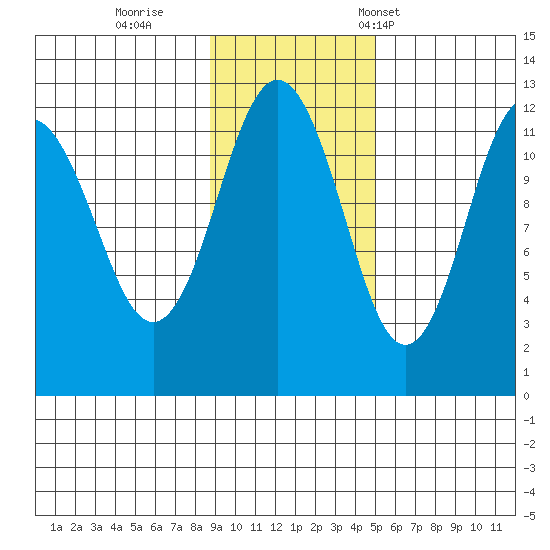 Big Bay tide chart for Thursday, November 9, 2023