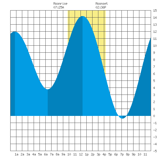 Big Bay tide chart for Sunday, December 10, 2023