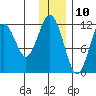 Big Bay tide chart for Sunday, December 10, 2023