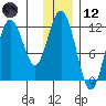 Big Bay tide chart for Tuesday, December 12, 2023