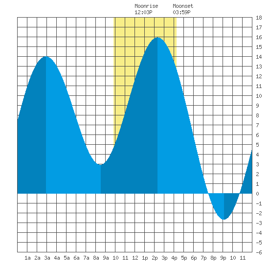 Big Bay tide chart for Wednesday, December 13, 2023