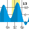 Big Bay tide chart for Wednesday, December 13, 2023