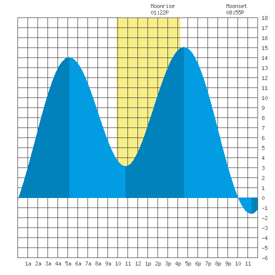 Big Bay tide chart for Saturday, December 16, 2023