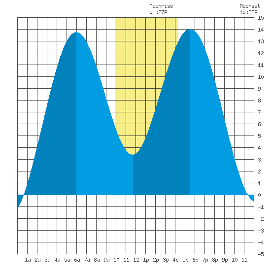 Big Bay tide chart for Sunday, December 17, 2023