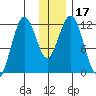 Big Bay tide chart for Sunday, December 17, 2023