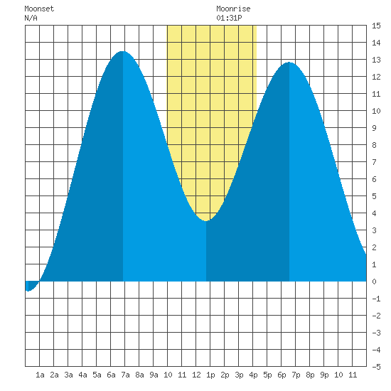 Big Bay tide chart for Monday, December 18, 2023