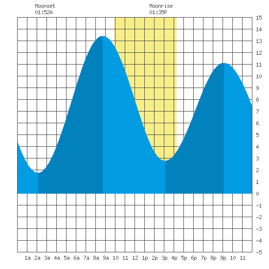 Big Bay tide chart for Wednesday, December 20, 2023