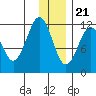 Big Bay tide chart for Thursday, December 21, 2023