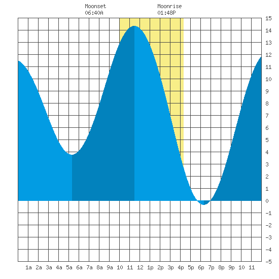 Big Bay tide chart for Saturday, December 23, 2023