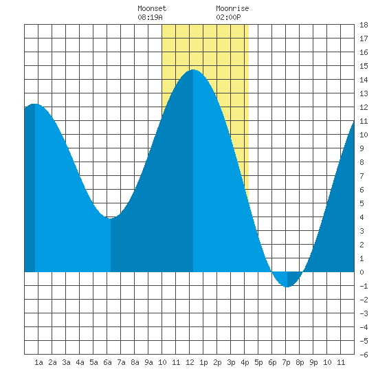 Big Bay tide chart for Sunday, December 24, 2023