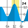 Big Bay tide chart for Sunday, December 24, 2023