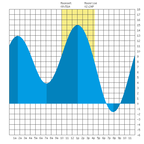 Big Bay tide chart for Monday, December 25, 2023