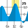 Big Bay tide chart for Monday, December 25, 2023