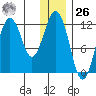 Big Bay tide chart for Tuesday, December 26, 2023