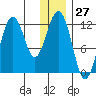 Big Bay tide chart for Wednesday, December 27, 2023