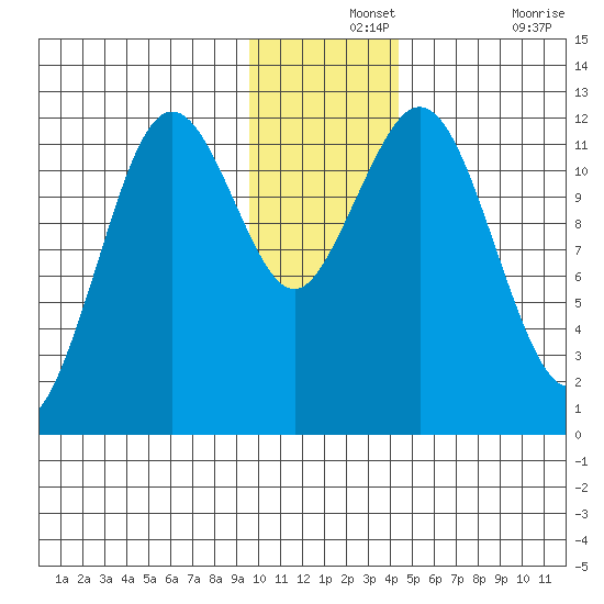 Big Bay tide chart for Saturday, December 2, 2023
