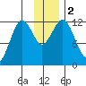 Big Bay tide chart for Saturday, December 2, 2023