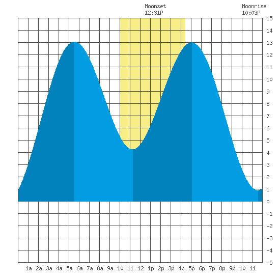Big Bay tide chart for Sunday, December 31, 2023