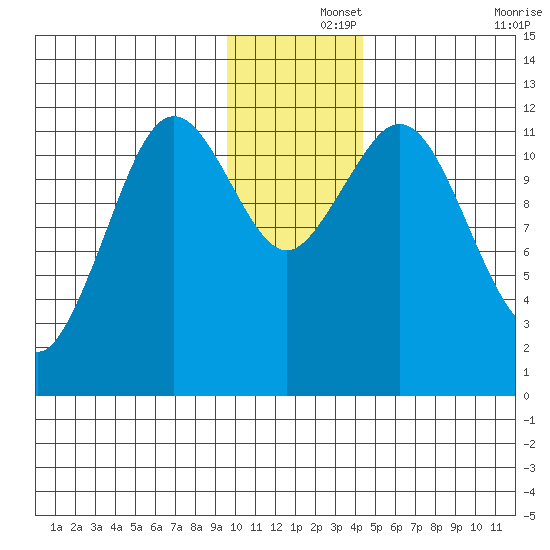 Big Bay tide chart for Sunday, December 3, 2023