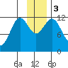 Big Bay tide chart for Sunday, December 3, 2023