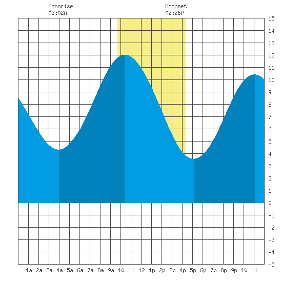 Big Bay tide chart for Thursday, December 7, 2023