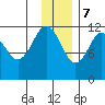 Big Bay tide chart for Thursday, December 7, 2023