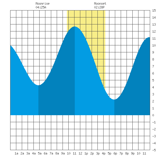 Big Bay tide chart for Friday, December 8, 2023