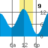 Big Bay tide chart for Saturday, December 9, 2023
