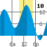 Big Bay tide chart for Wednesday, January 10, 2024