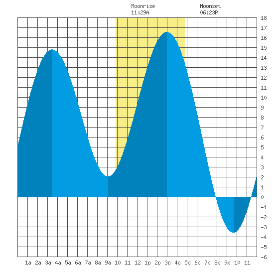 Big Bay tide chart for Friday, January 12, 2024