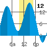 Big Bay tide chart for Friday, January 12, 2024