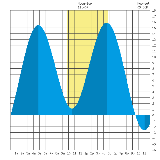 Big Bay tide chart for Sunday, January 14, 2024