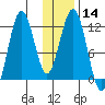 Big Bay tide chart for Sunday, January 14, 2024