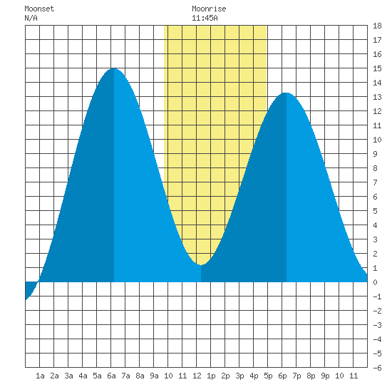 Big Bay tide chart for Tuesday, January 16, 2024